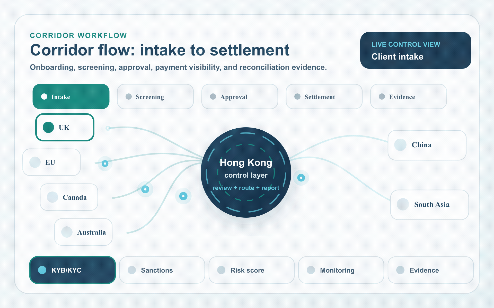 Animated corridor workflow from licensed client intake through Hong Kong controls to China and South Asia routes.
